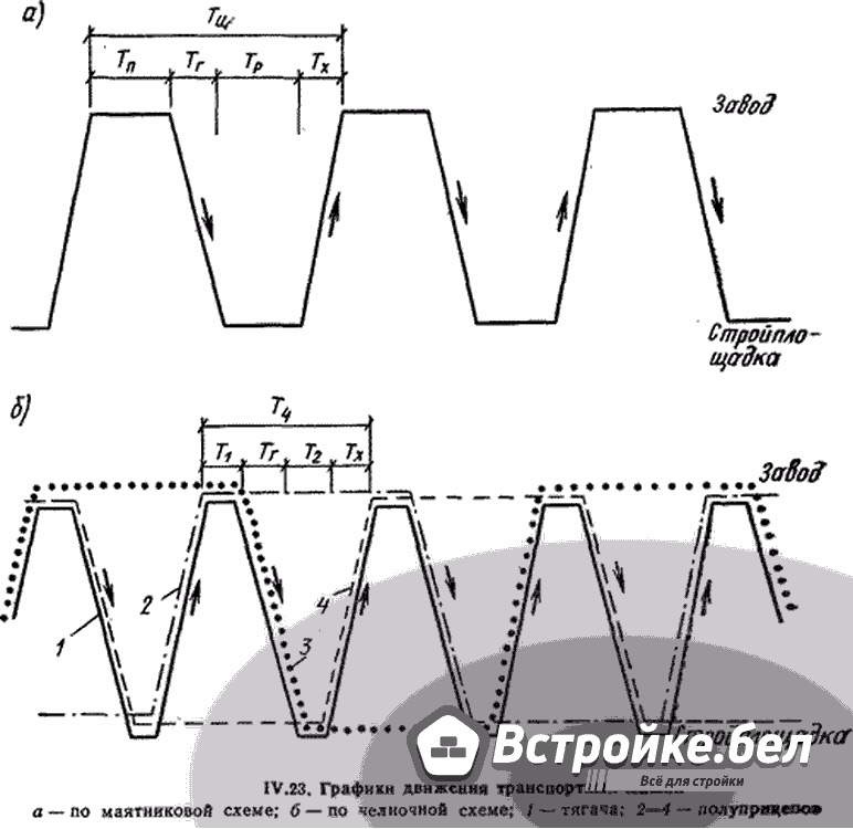 Схемы организации графика строительных перевозок